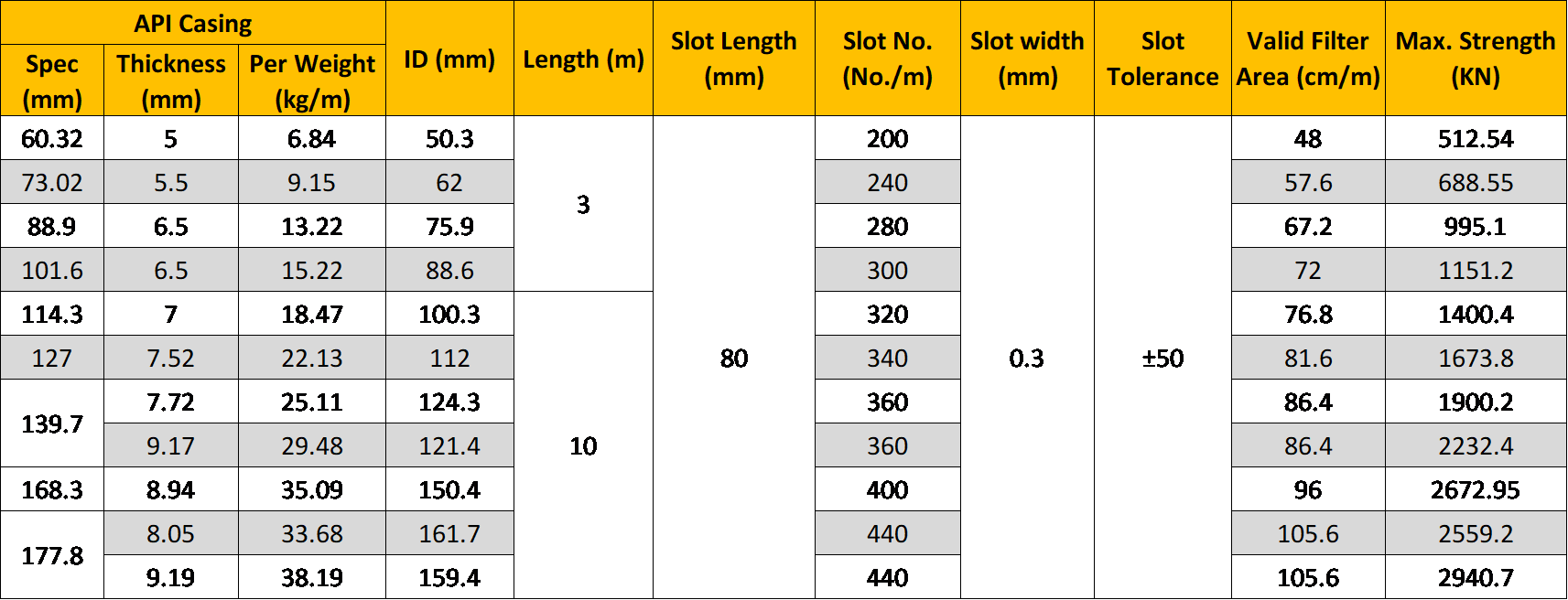 Slotted pipe size