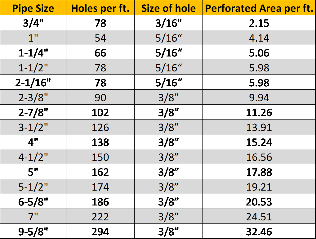 perforated pipe size